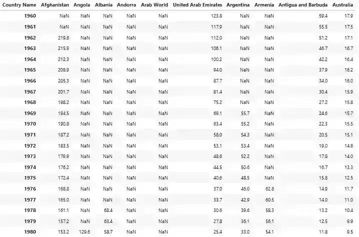 WHO crude birth rates per 1000