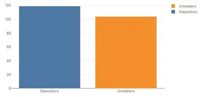 Depositors vs Unstakers from wstETH/DAI Yield Farm