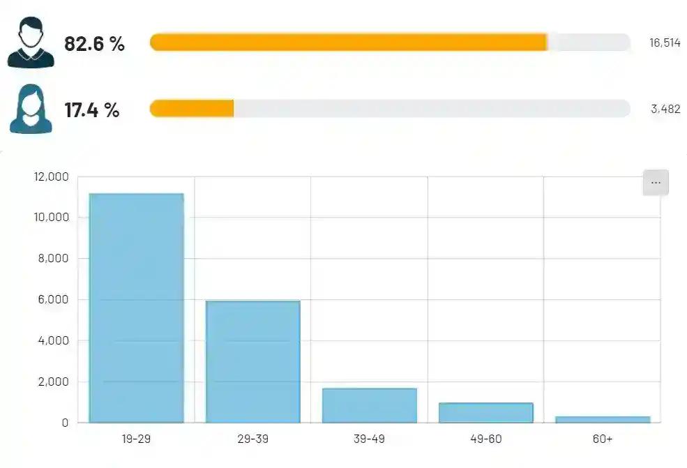 Statistics on the number of women and men, as well as statistics on age