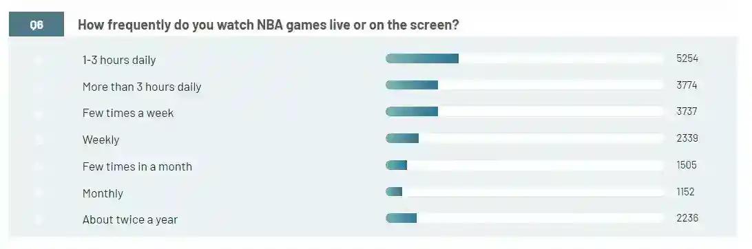 How often they watch NBA games live or on television